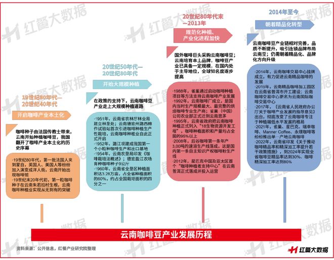 ：彩云之南的馥郁传奇不朽情缘游戏云南咖啡(图6)